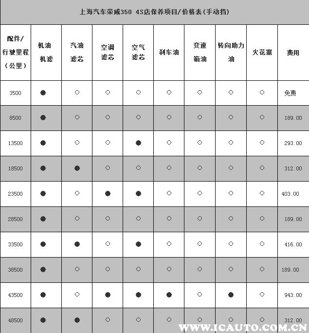 荣威350六万公里保养项目，荣威350六万公里保养费用