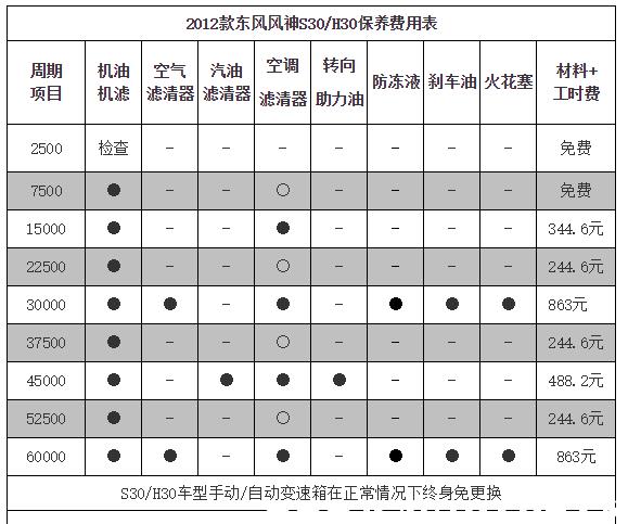 东风风神h30保养周期，风神h30保养费用