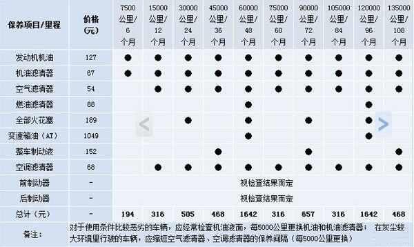 斯柯达明锐三次保养费用，明锐第三次保养项目