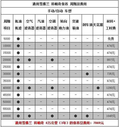 雪佛兰科帕奇1万公里保养费用，科帕奇10000公里保养项目