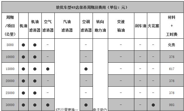 丰田致炫三万公里保养费用，致炫3万公里保养项目