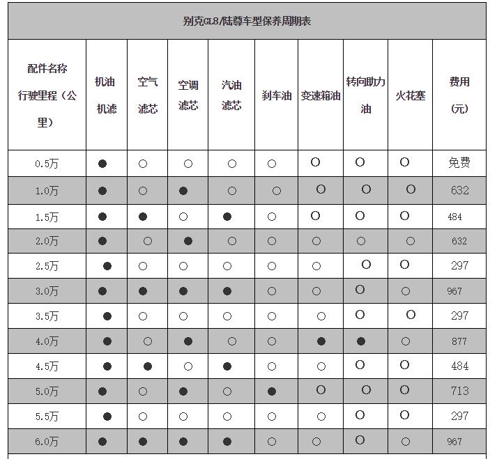 别克gl8保养周期，别克gl8保养费用明细表