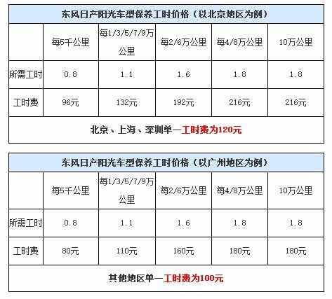 日产阳光保养费用，阳光保养周期