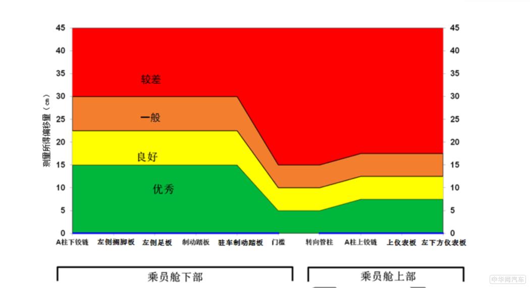 再好的宣传噱头也抵不过碰撞测试下弯折的A柱