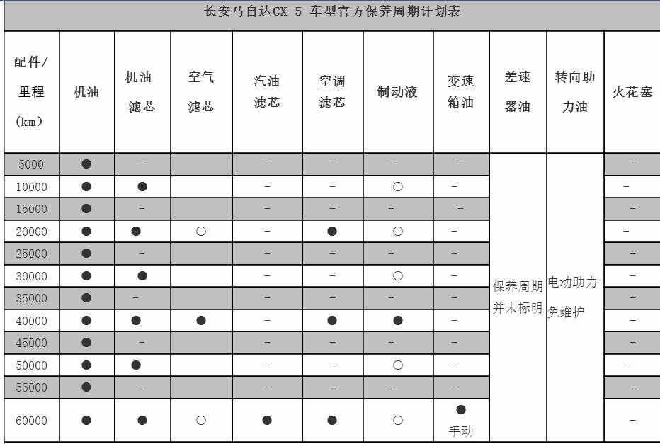 马自达cx4保养周期，马自达cx4保养费用明细表