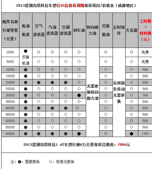 别克昂科拉60000公里保养费用，昂科拉6万公里保养项目