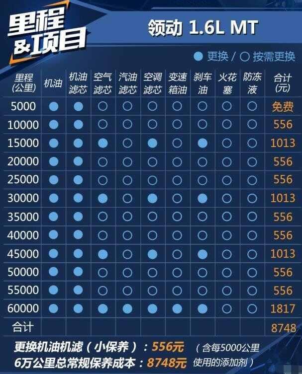 现代领动10000公里保养费用，领动1万公里保养项目