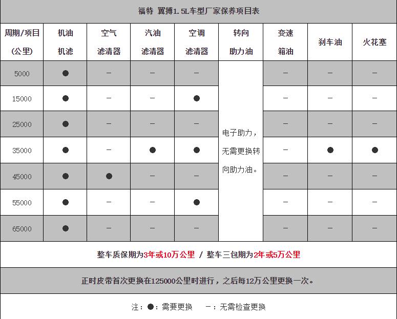 福特翼博保养周期，翼博保养费用明细表