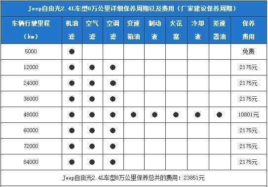 Jeep自由光大保养项目，自由光大保养多少钱