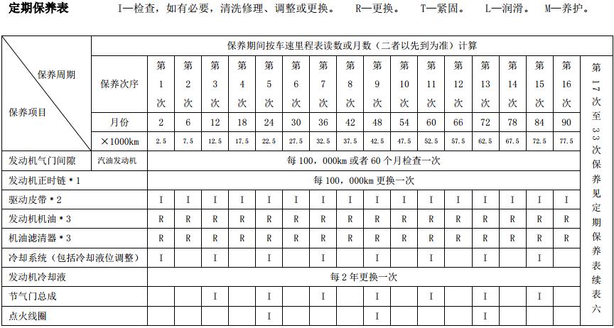 海马s5首保项目，海马s5首保注意事项