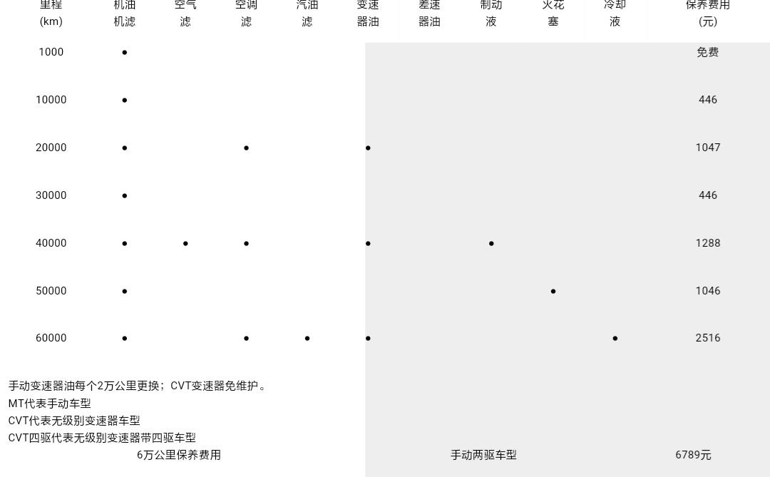 三菱劲炫5万公里保养费用，新劲炫50000公里保养项目