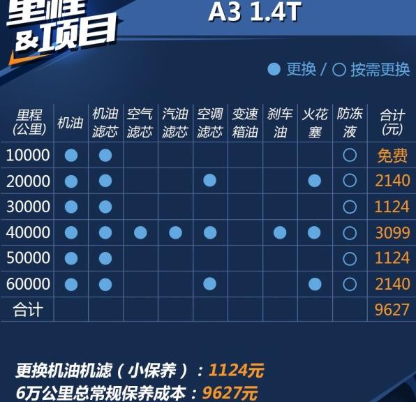 奥迪a3 4万公里保养费用，奥迪a3 四万公里保养项目