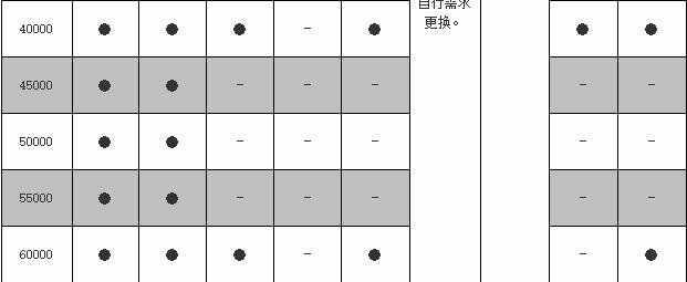 长安欧尚四万公里保养费用，欧尚4万公里保养项目