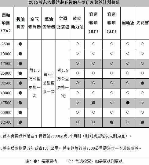 起亚智跑6万公里保养费用，智跑60000公里保养项目