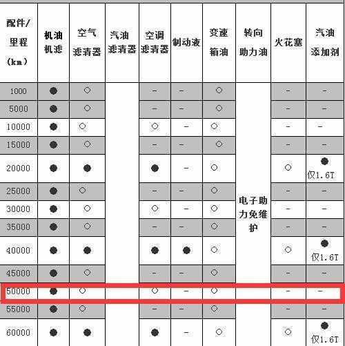 日产骐达50000公里保养费用，骐达5万公里保养项目