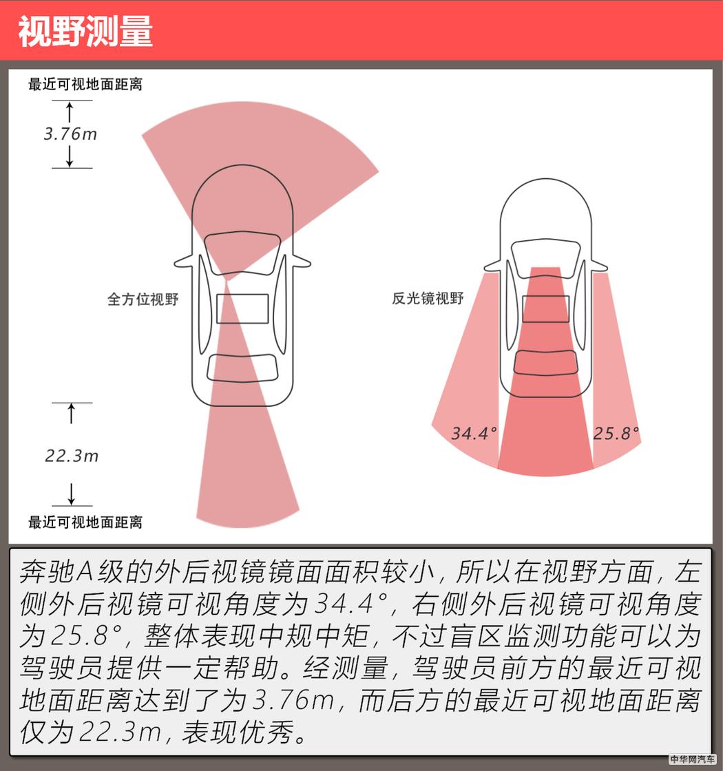 它会成为你的第一台大奔吗 测试奔驰A 200 L