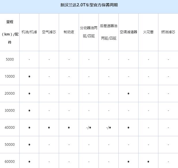 丰田汉兰达保养周期，汉兰达保养费用明细表