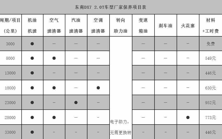 东南dx7第二次保养费用，东南dx7第二次保养项目