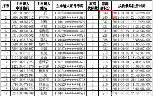 北京新能源家庭积分多少入围2022？2022年北京新能源家庭积分预测