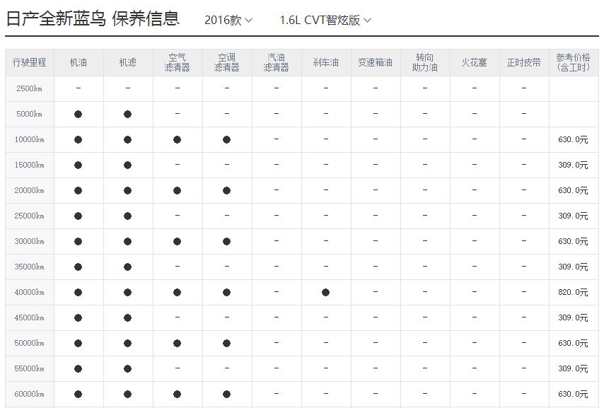 日产蓝鸟保养周期，蓝鸟保养费用明细表