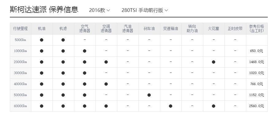 斯柯达速派保养周期，速派保养费用明细表