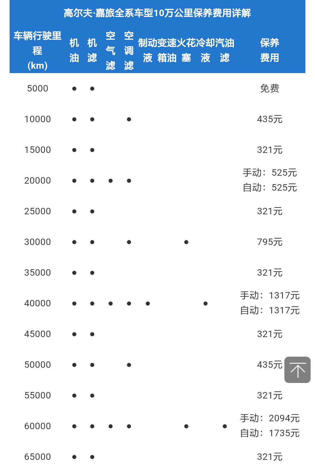 高尔夫嘉旅1万公里保养费用，嘉旅10000公里保养项目