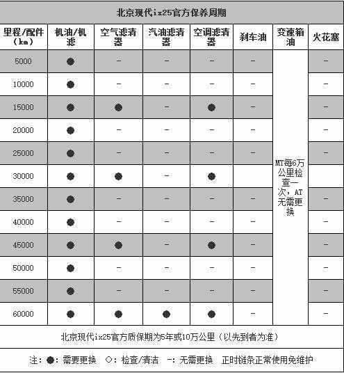 现代ix25 3万公里保养费用,现代ix25 30000公里保养项目