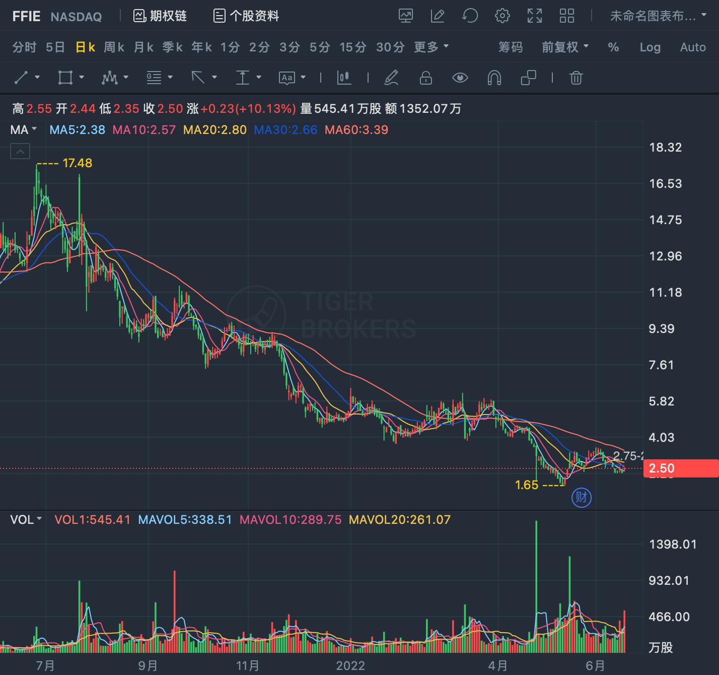 美国新势力申请破产 这家中国车企损失惨重