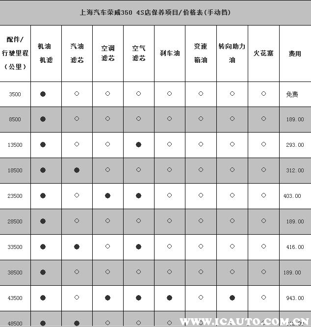 荣威350多少公里大保养，荣威350大保养多少钱