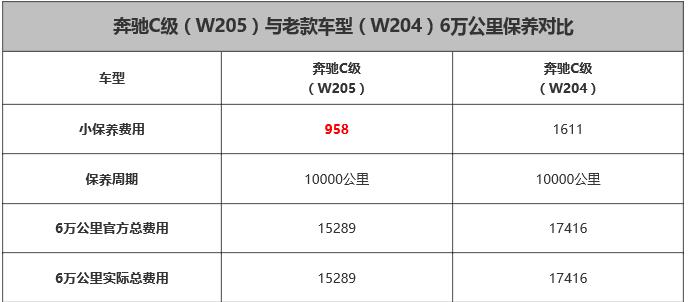 奔驰C级保养费用价格表，奔驰C保养项目表