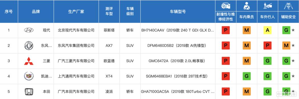 再好的宣传噱头也抵不过碰撞测试下弯折的A柱