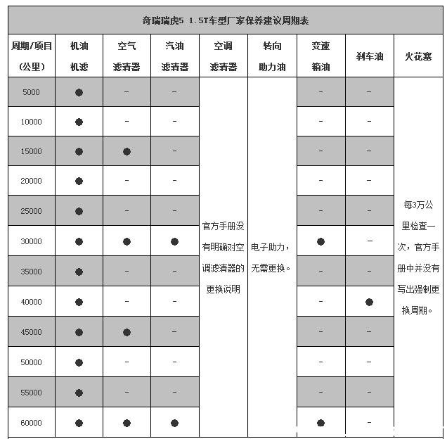 瑞虎5x多少公里大保养，瑞虎5x大保养多少钱