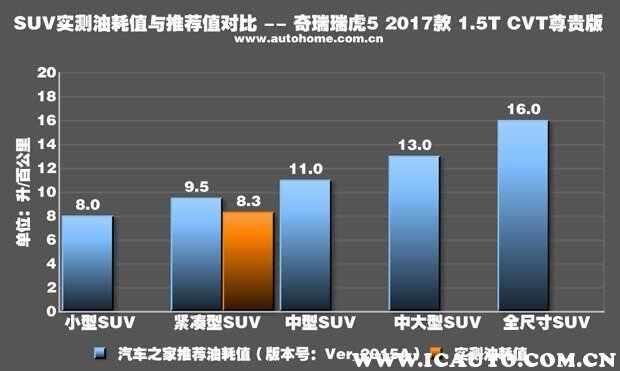 瑞虎5x油耗一公里多少，瑞虎5x每公里油耗多少