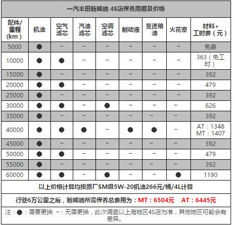 丰田威驰6万公里保养费用，威驰60000公里保养项目