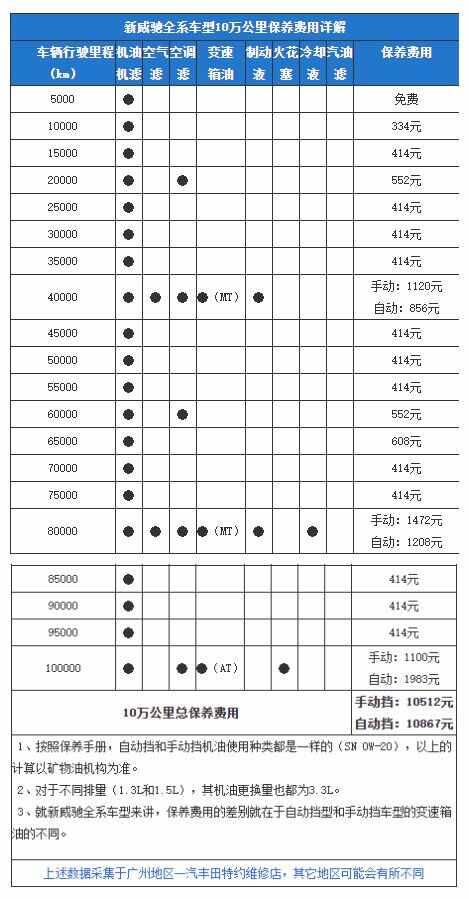 丰田威驰大保养项目，威驰大保养多少钱