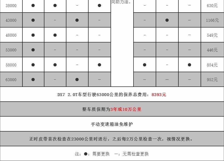 东南dx7第六次保养费用，东南dx7第六次保养项目