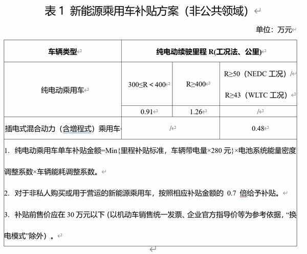 2022年电动车补贴政策，电动车补贴取消时间