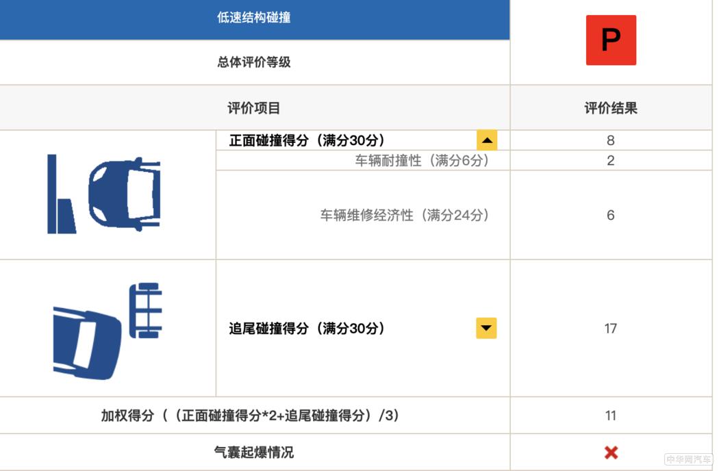 再好的宣传噱头也抵不过碰撞测试下弯折的A柱