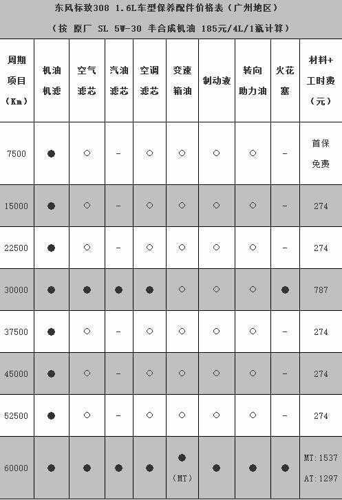 标致308第六次保养费用，标致308第六次保养项目