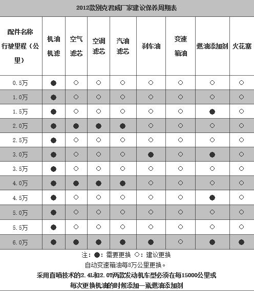 别克君威大保养项目，新君威大保养多少钱