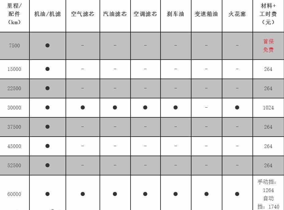 标致301 2万公里保养费用，标致301 20000公里保养项目