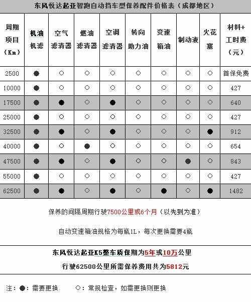 起亚智跑保养周期，智跑保养费用明细表