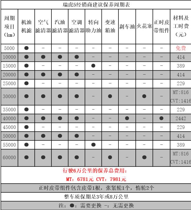 奇瑞瑞虎5保养周期，瑞虎5保养费用明细表