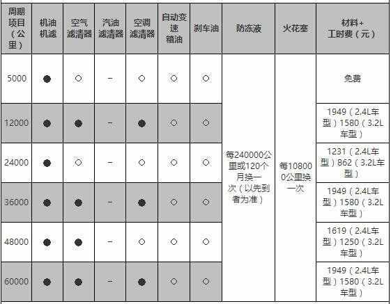 Jeep自由光保养周期，自由光保养费用明细表