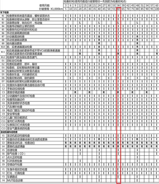 三菱欧蓝德6万公里保养费用，欧蓝德60000公里保养项目