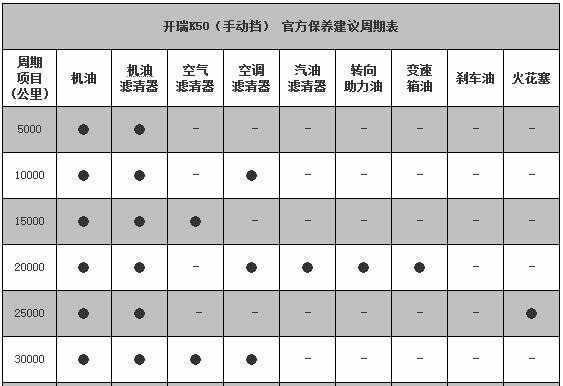 开瑞k60五万公里保养费用，开瑞k60 5万公里保养项目