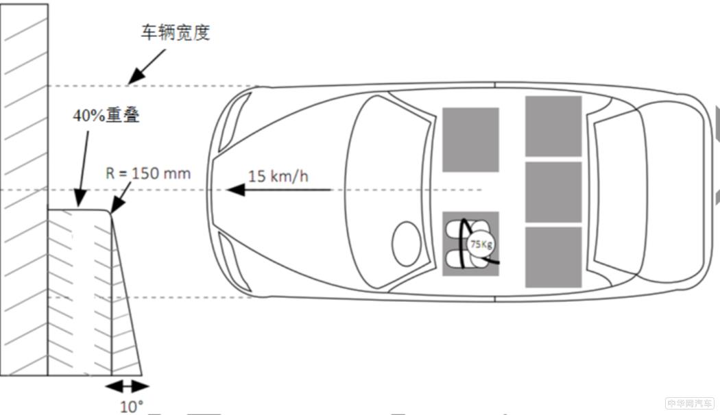 再好的宣传噱头也抵不过碰撞测试下弯折的A柱