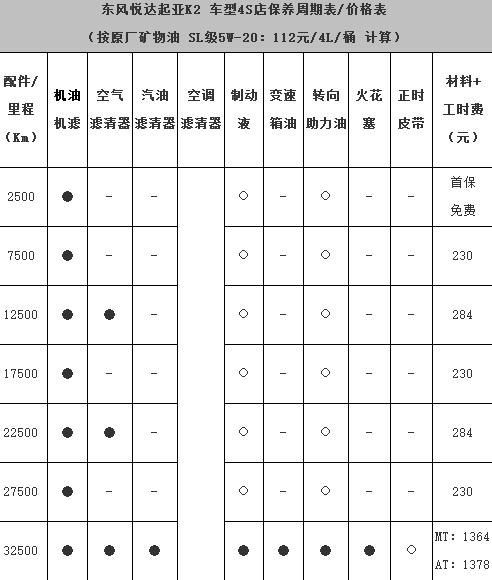 起亚k2第四次保养费用，起亚k2第四次保养项目