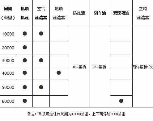 发现神行3万公里保养费用，发现神行30000公里保养项目