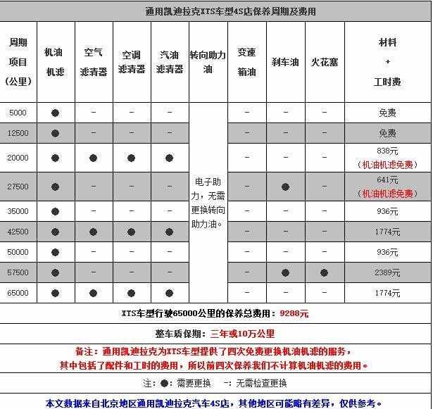 凯迪拉克xts2万公里保养费用，凯迪拉克xts20000公里保养项目